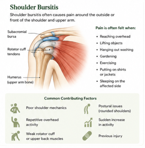 Shoulder bursitis description and causes